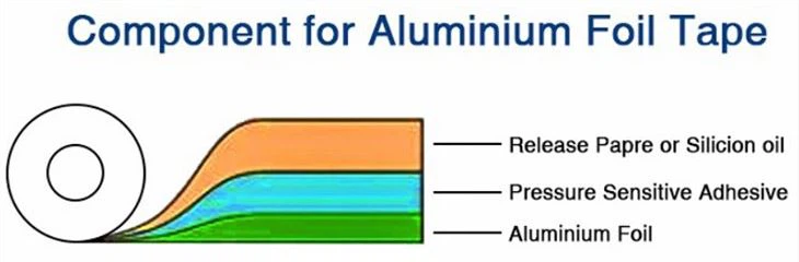 The component of aluminum foil tape